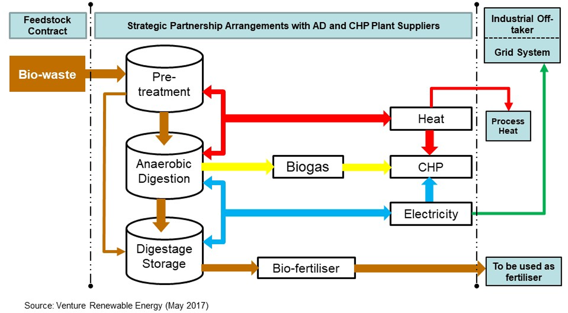 A schematic diagram of main sections of an AD – Biogas plant is illustrated below: